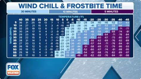 national weather service wind chill